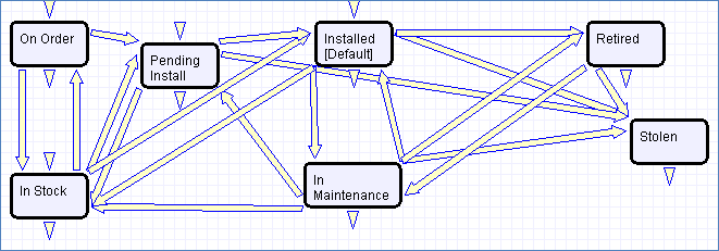 Workflow diagram shows states On Order, In Stock, Pending Install, In Maintenance, Stolen, Retired, and Installed (default).